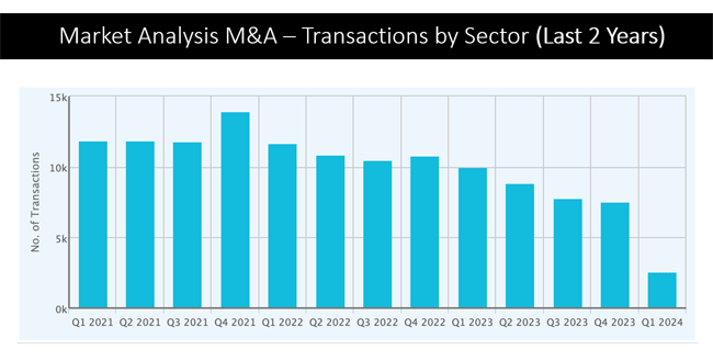 ABL Advisor Chart Showing M&A Transactions by Sector