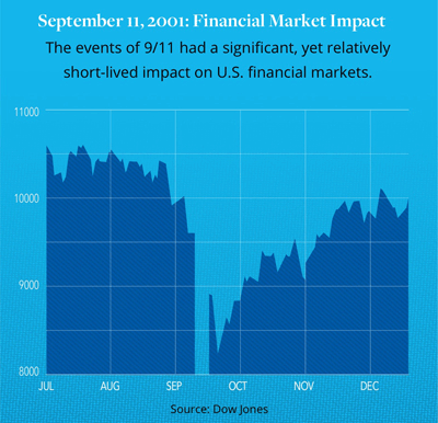 Chart Showing 9/11 Financial Market Impact Hilco
