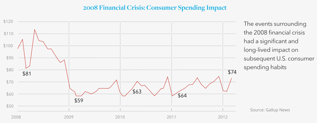 ABL Advisor Chart Showing 2008 Financial Crisis Consumer Spending Impact from Hilco