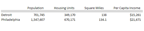 Chart - Detroit vs Philadelphia comparison housing and population