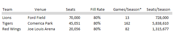 Chart - Detroit vs Philadelphia sports teams comparison