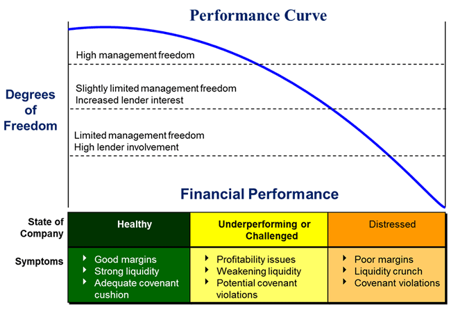Chart showing Performance Chart Financial Factors