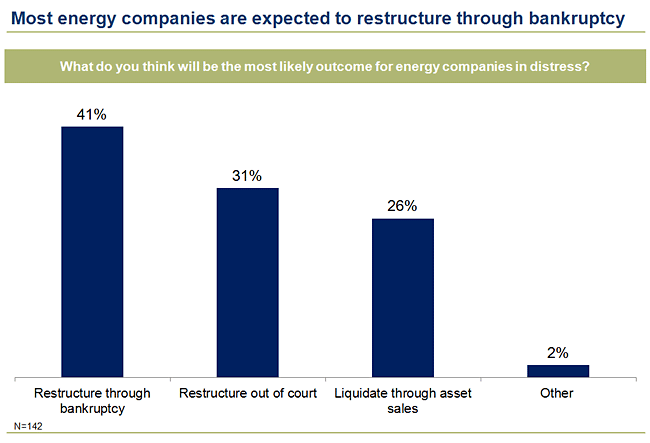 Chart showing ABL Advisor Chart - Other Industries Facing Trouble in 2016 and Potential Bankruptcy