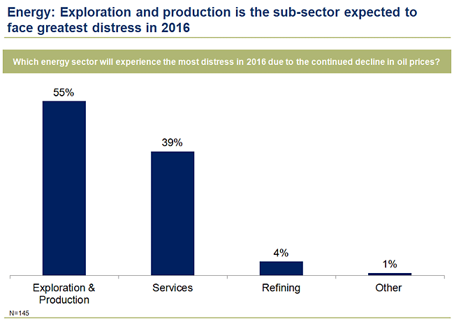 Chart showing Energy sub-sectors likely to face distress in 2016