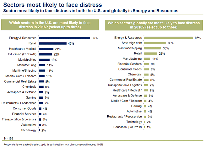 ABL Advisor Chart - U.S. and global sectors most likely to face distress in 2016