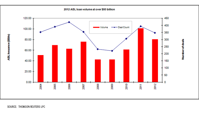 Chart - Loan Volume and Deal count