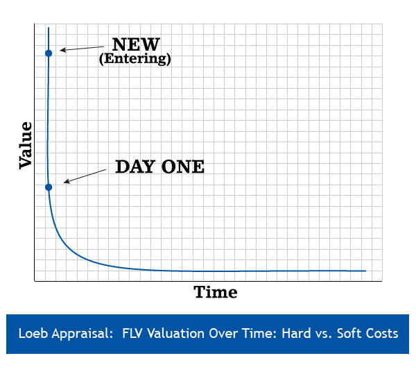 Chart showing Loeb Appraisal:  Standard FLV Valuation Over Time