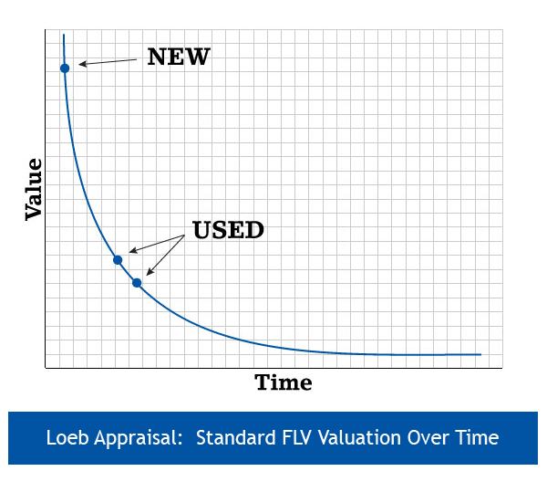 Chart showing Loeb Appraisal:  FLV Valuation Over Time: Hard vs. Soft Costs