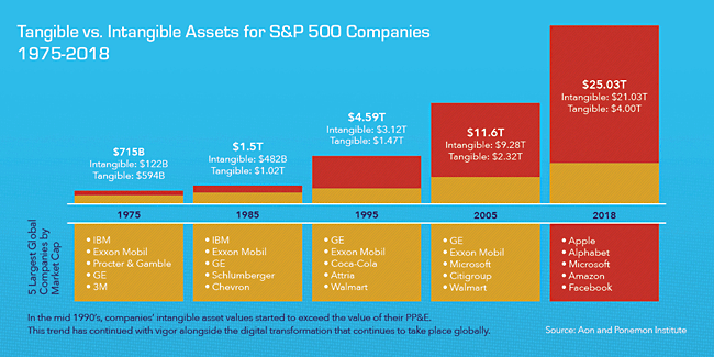 Chart Showing Tangibles vs. Intangibles Assets for S&P 500 Graphic