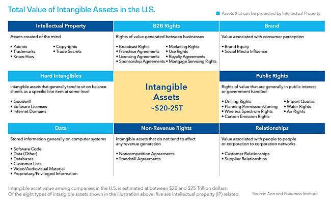 Chart Showing Intangible Asset in the U.S. Graphic