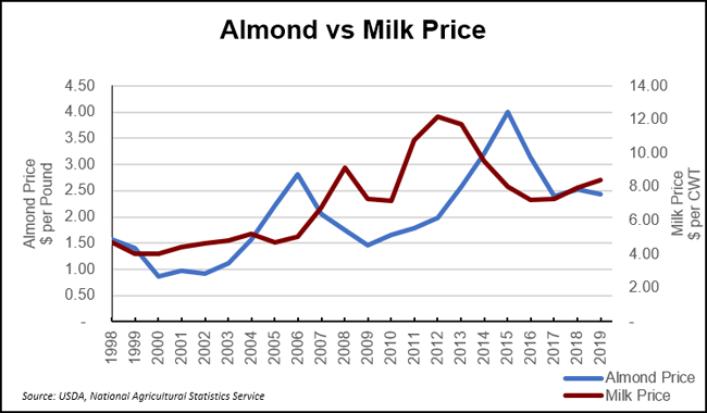 Chart Showing Almond Milk Price Comparison