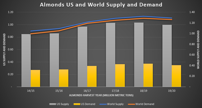 ABL Advisor Chart Showing Almonds US and World Supply and Demand