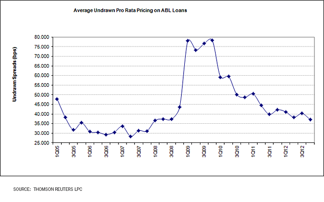 Chart - Average Quarterly Pricing