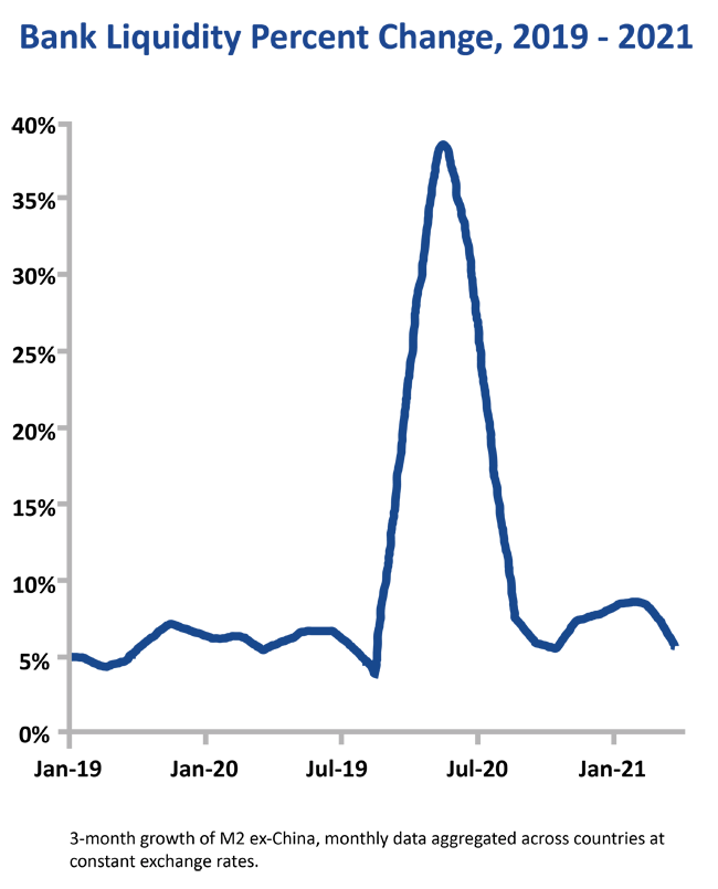 ABL Advisor Chart Showing Bank Liquidity Percent Change by BizCap