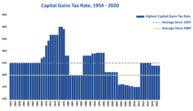 ABL Advisor Chart Showing Capital Gains Tax by BizCap