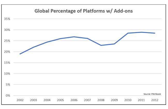 ABL Advisor Chart Showing Global Percentage of Platforms with Addons