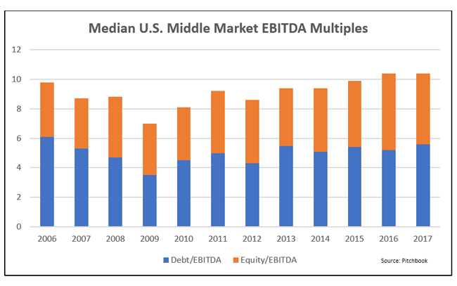 ABL Advisor Chart Showing US Median Middle Market EBITDA