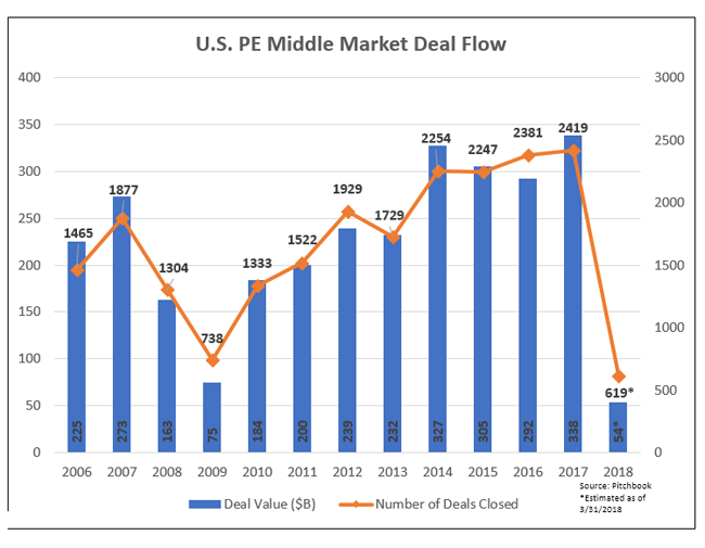 Chart US PE Middle Market Deal Flow