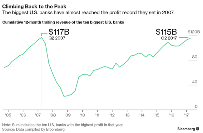 Chart Showing Climbing Back from the Peak