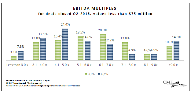 ABL Advisor Chart - EBITDA Multiples