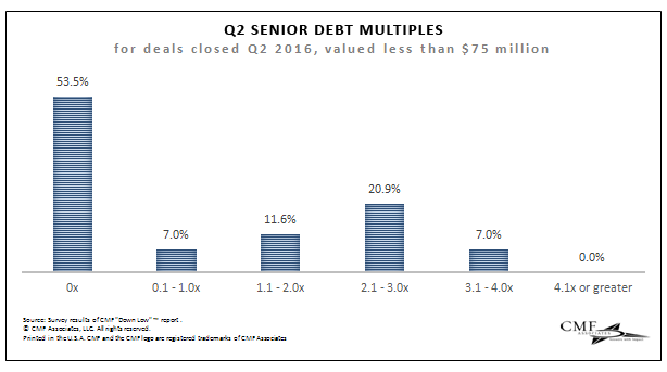 ABL Advisor Chart - Senior Debt Multiples