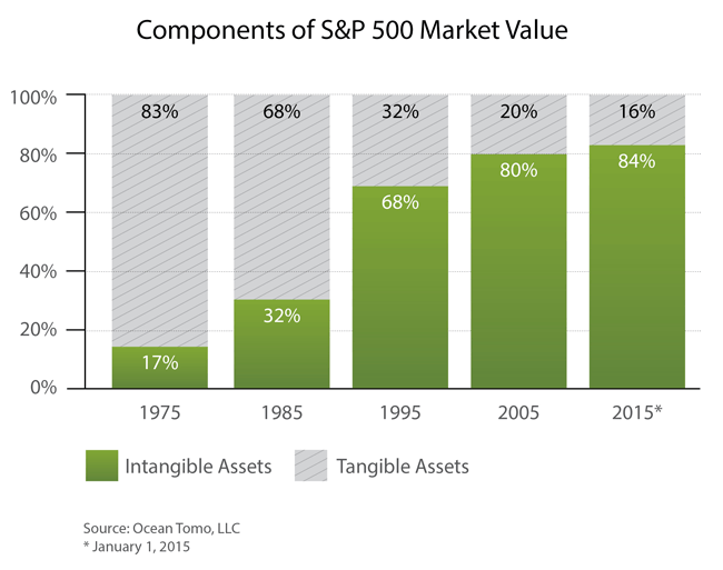 Chart Showing Components of S&P 500 Market Value