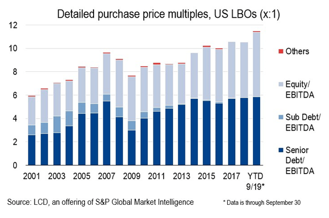 Chart Showing Detailed Purchase Price Multiples