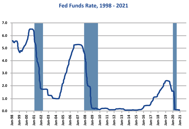 ABL Advisor Chart Showing Fed Funds Rate by BizCap
