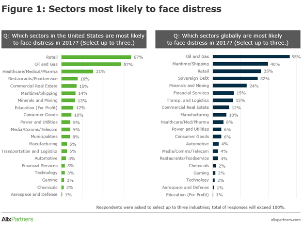 Chart Showing Sectors Likely to Face Distress