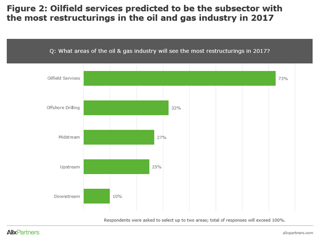 Chart Showing Oil field services in oil and gas industry