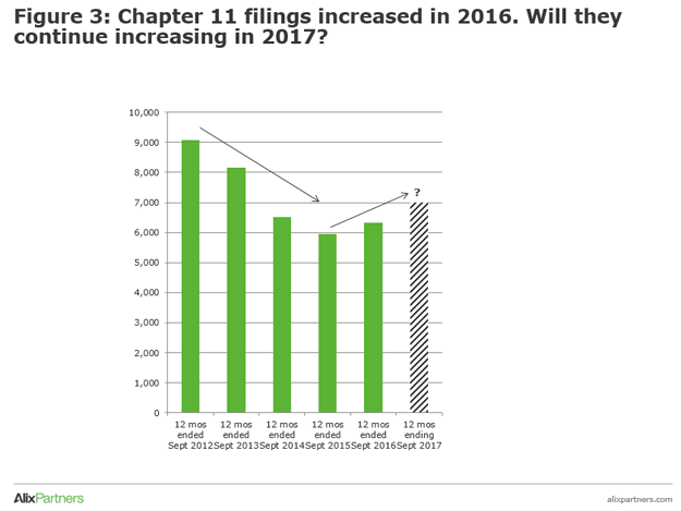 Chart Showing Chapter 11 filings statistics