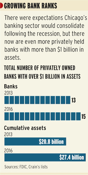 Image of Chart Growing Bank Ranks Crain's List
