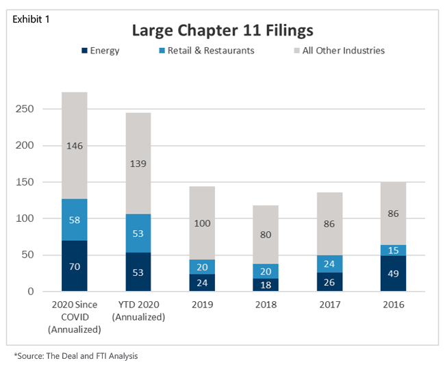 Chart Showing Large Chapter 11 Filings from The Deal and FTI Analysis