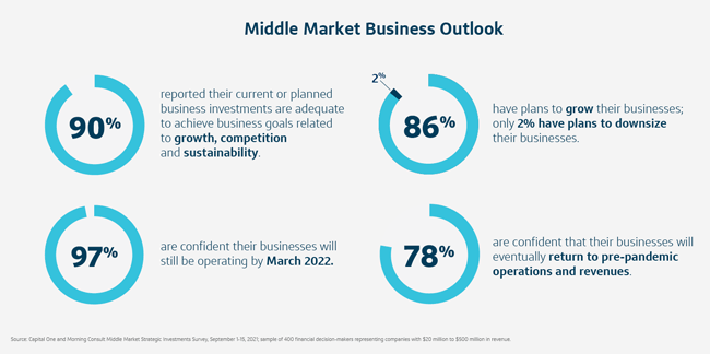 ABL Advisor Chart Showing MIDDLE MARKET BUSINESS OUTLOOK