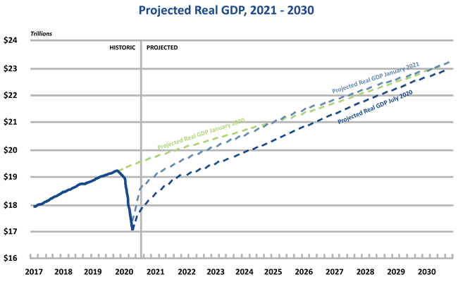 ABL Advisor Chart Showing Projected GDP by BizCap