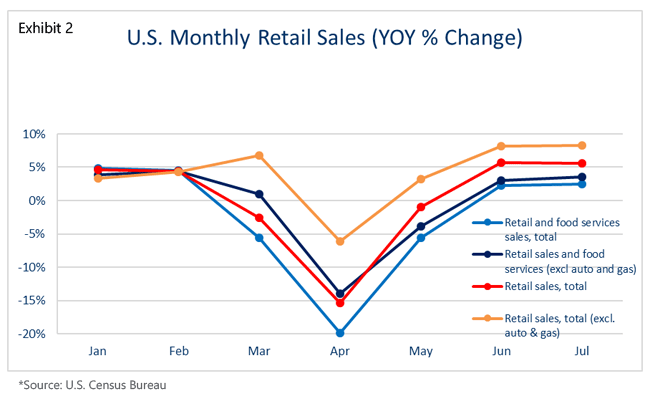 Chart Showing Retail Sales from U.S. Census Bureau