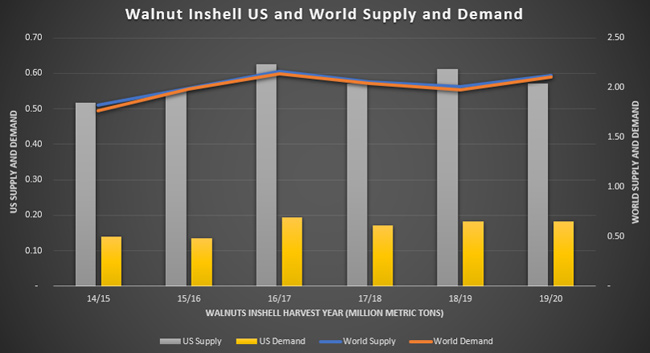 ABL Advisor Chart Showing Walnut In Shell in United States compared to World Supply