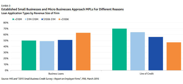 Moody's Investors Service MPL chart showing established small businesses show a greater demand for lines of credit relative to micro businesses 