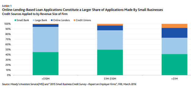 Moody's Investors Service - Online Lending-based loan application share by small businesses