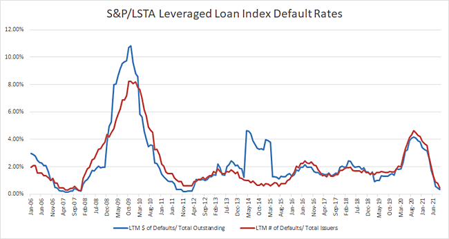 ABL Advisor Chart Showing S&P/LSTA