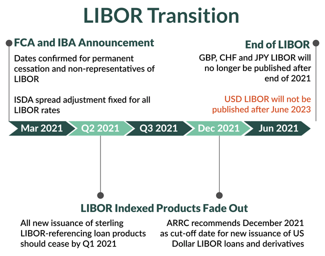 ABL Advisor Chart Showing LIBOR Comparison