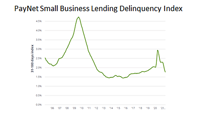 ABL Advisor Chart Showing PayNet Small Business Lending Delinquency Index