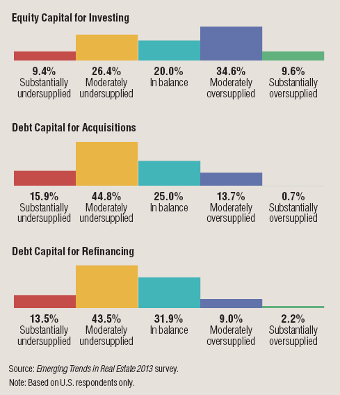 Chart - Equity Capital for Investing - Emerging Trends in Real Estate 2013 Survey