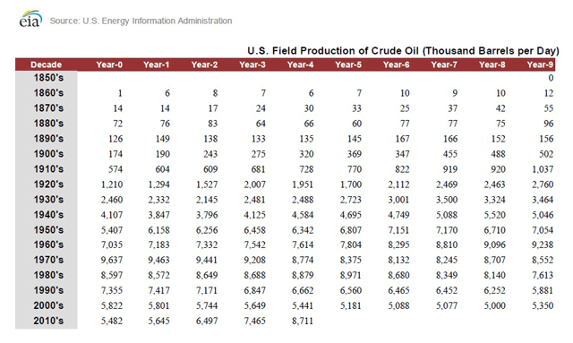 Chart showing Field Production of Crude Oil